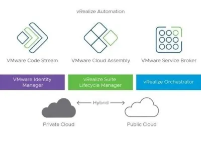 VMware vRealize Automation Enterprise 7.2.0