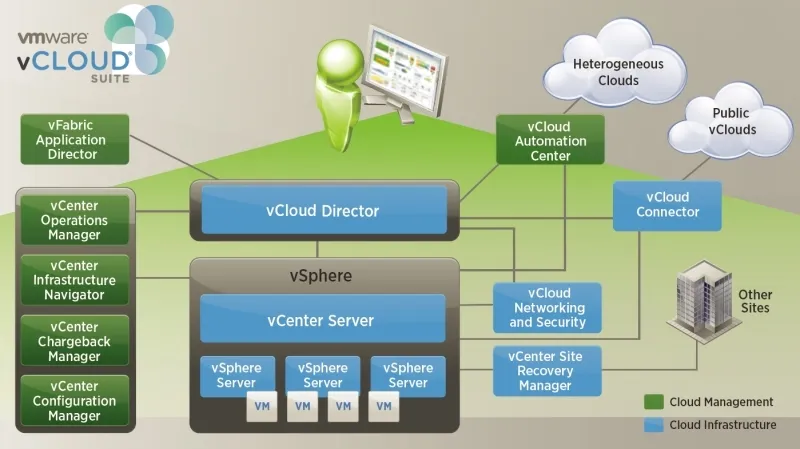VMware vCloud Suite 6 | Advanced Edition (PC) - Broadcom